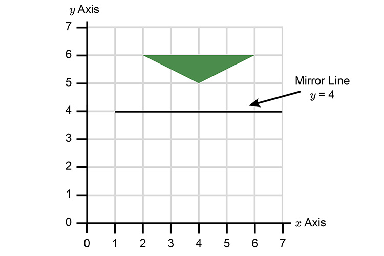 Draw the mirror line through the Y axis so it is parallel with the x axis
